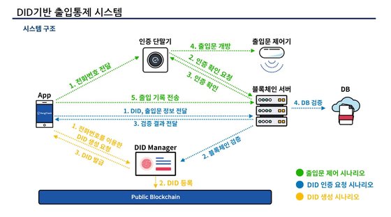 디지털아이디 출입 패스