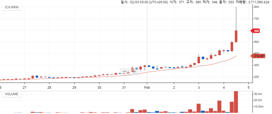 4일 오후 2시 업비트 아이콘 차트