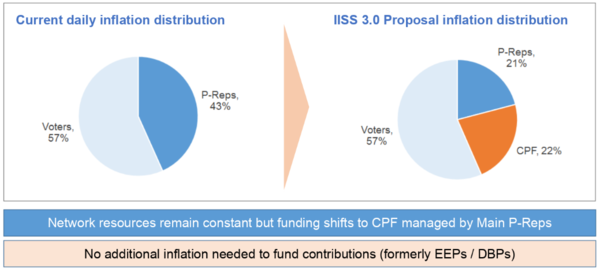 Daily ICX distribution in Current Design vs. 3.0 Proposal