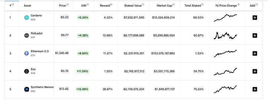 카르 다노가 가장 큰 스테이 킹 네트워크가되어 순환 공급량의 69 %가 스테이 킹되었습니다.