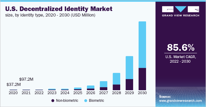 U.S. decentralized identity market size, by identity type, 2020 - 2030 (USD Million)