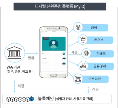 마이아이디 기반 금융, 커머스 등으로 서비스를 확대할 수 있다. / 사진=아이콘루프 제공 