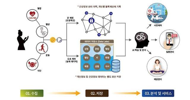 강원도가 올해 구축예정인 블록체인 기반 만성질환 통합 관리 플랫폼. [사진=강원도청 제공]