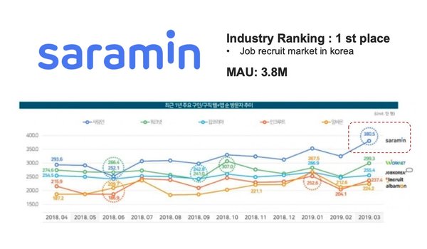 Saramin은 매달 3 백만 명 이상의 순 방문자를 보유하고 있습니다!