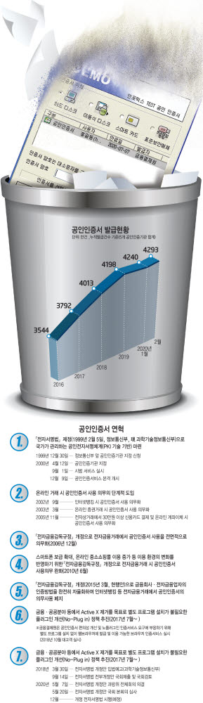 [이슈분석]공인인증서 21년 만에 퇴출...수조원 '대체인증' 산업 열린다