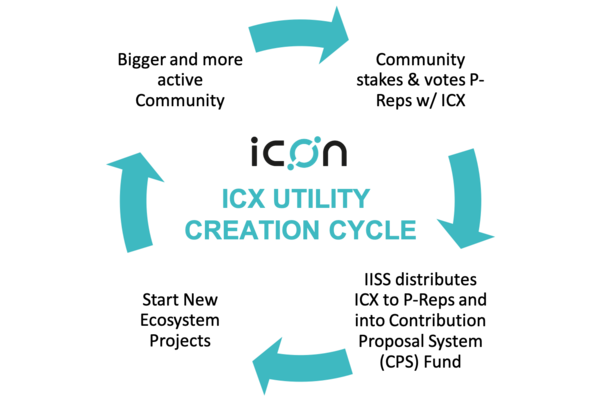 ICX Utility Creation Cycle