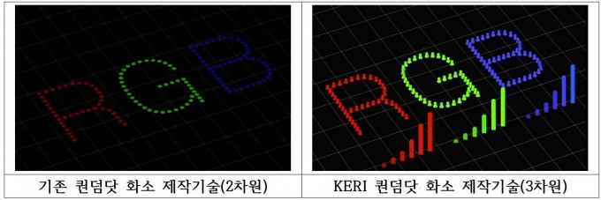 3차원(3D) 프린터를 이용해 양자점의 크기는 줄이면서도 높이 쌓아올려 해상도를 높이는 기술이 개발됐다. 한국전기연구원 제공