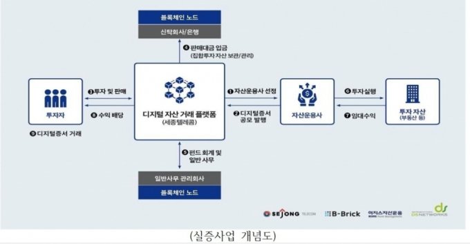 블록체인 기반 부동산 집합투자 및 수익배분 서비스./자료=중기부 제공