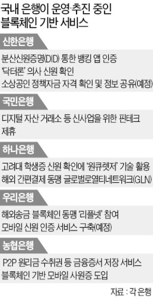 간편+보안…은행들 블록체인에 꽂혔다