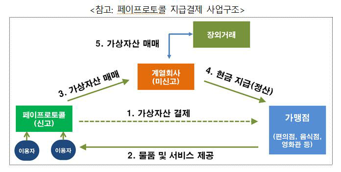 페이코인 지급결제 사업구조.(출처=금융정보분석원)