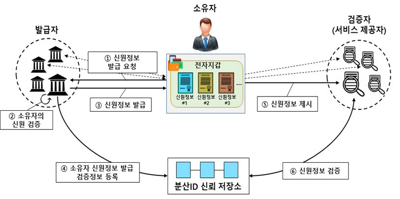 분산ID 기반 신원증명 개요. 금융보안원 제공